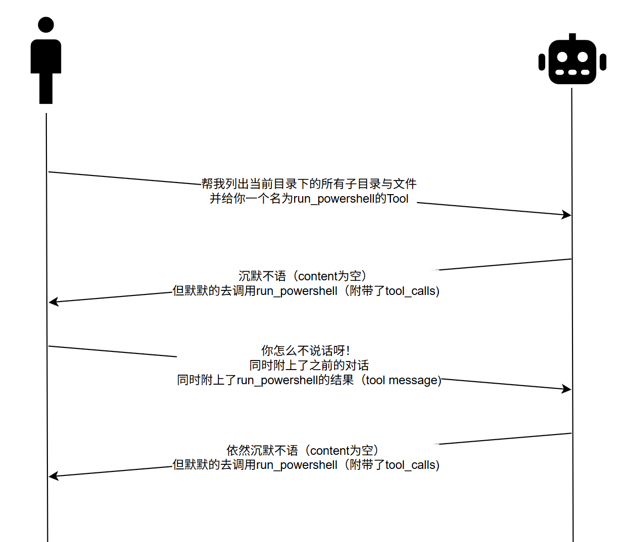 incorrent_loop_02